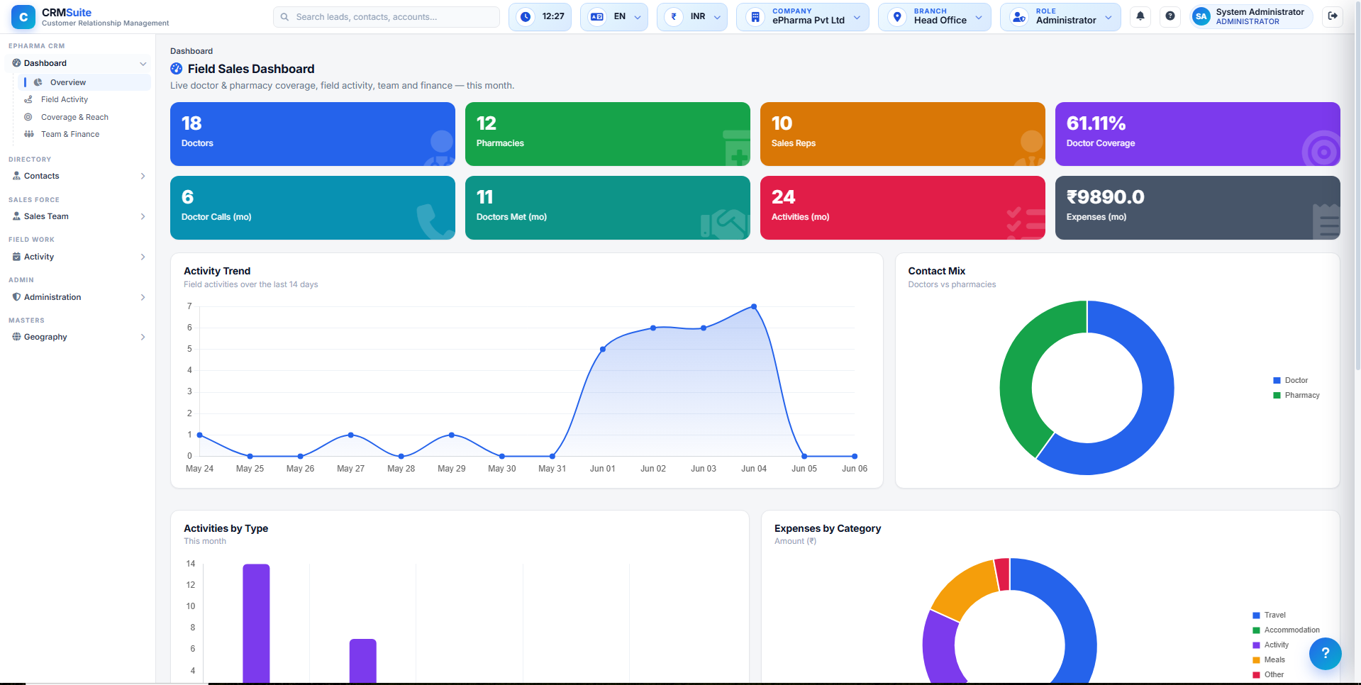 ePharma CRM field sales dashboard